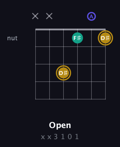 D♯ Diminished Sharp 9th guitar chord — Open (x x 3 1 0 1) fretboard diagram in Drop C Tuning (CGCFAD)