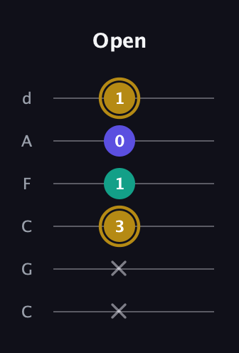 D♯ Diminished Sharp 9th guitar tab — Open (x x 3 1 0 1) in Drop C Tuning (CGCFAD)