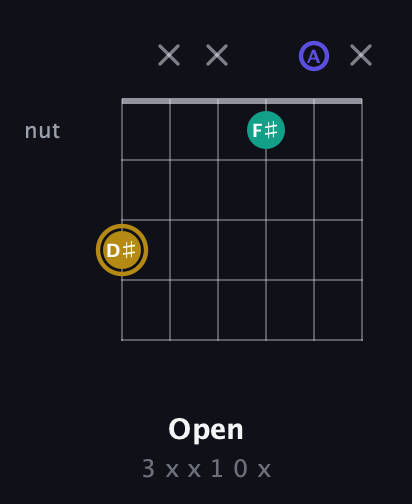 D♯ Diminished Sharp 9th guitar chord — Open (3 x x 1 0 x) fretboard diagram in Drop C Tuning (CGCFAD)
