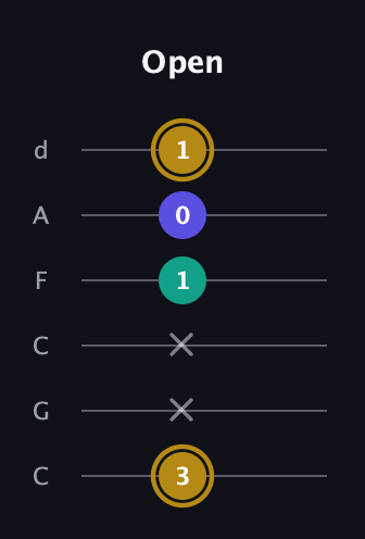 D♯ Diminished guitar tab — Open (3 x x 1 0 1) in Drop C Tuning (CGCFAD)