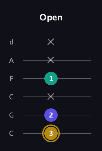 D♯ Diminished guitar tab — Open (3 2 x 1 x x) in Drop C Tuning (CGCFAD)
