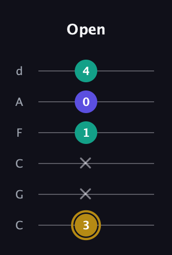 D♯ Diminished guitar tab — Open (3 x x 1 0 4) in Drop C Tuning (CGCFAD)