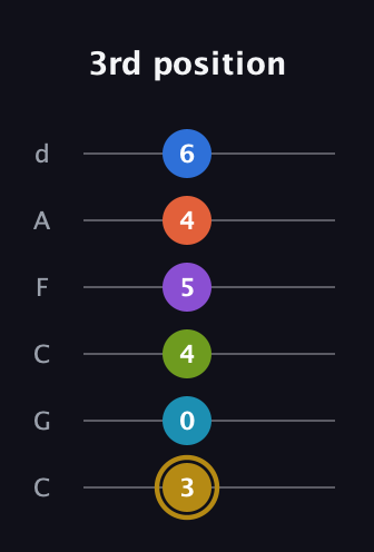 D♯ Dominant 11th Flat 9th guitar tab — 3rd position (3 0 4 5 4 6) in Drop C Tuning (CGCFAD)