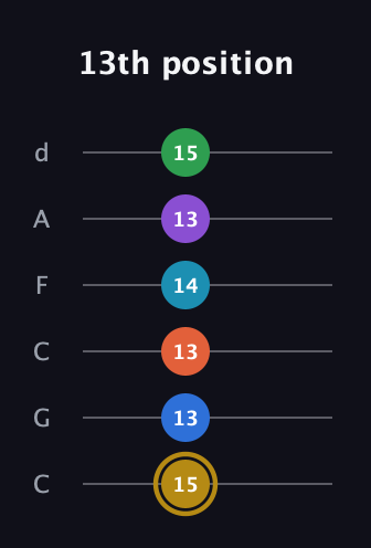 D♯ Dominant 11th Sharp 13th guitar tab — 13th position (15 13 13 14 13 15) in Drop C Tuning (CGCFAD)