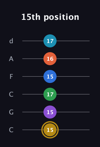 D♯ Dominant 11th Sharp 13th guitar tab — 15th position (15 15 17 15 16 17) in Drop C Tuning (CGCFAD)