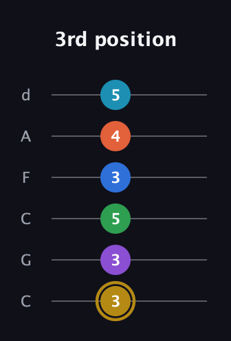 D♯ Dominant 11th Sharp 13th guitar tab — 3rd position (3 3 5 3 4 5) in Drop C Tuning (CGCFAD)