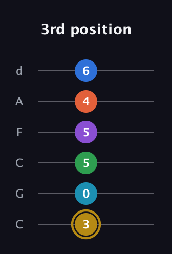 D♯ Dominant 11th Sharp 13th guitar tab — 3rd position (3 0 5 5 4 6) in Drop C Tuning (CGCFAD)