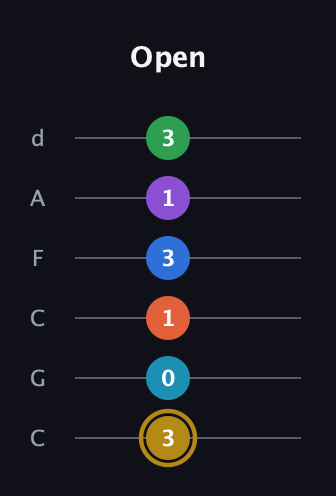 D♯ Dominant 11th Sharp 13th guitar tab — Open (3 0 1 3 1 3) in Drop C Tuning (CGCFAD)