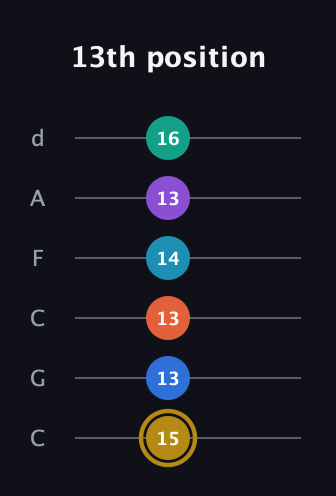 D♯ Dominant 11th Sharp 9th guitar tab — 13th position (15 13 13 14 13 16) in Drop C Tuning (CGCFAD)