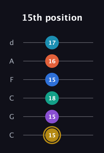 D♯ Dominant 11th Sharp 9th guitar tab — 15th position (15 15 18 15 16 17) in Drop C Tuning (CGCFAD)