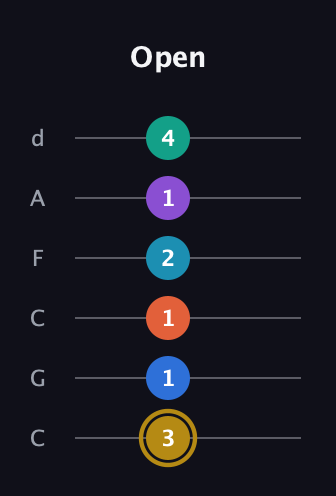 D♯ Dominant 11th Sharp 9th guitar tab — Open (3 1 1 2 1 4) in Drop C Tuning (CGCFAD)