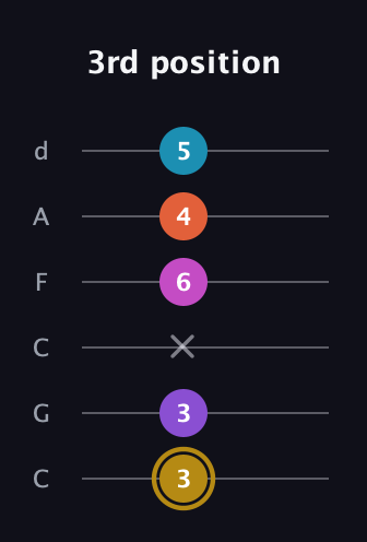 D♯ Dominant 7th Flat 13th guitar tab — 3rd position (3 3 x 6 4 5) in Drop C Tuning (CGCFAD)