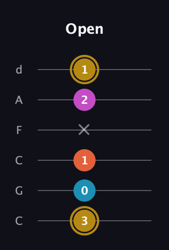 D♯ Dominant 7th Sharp 5th guitar tab — Open (3 0 1 x 2 1) in Drop C Tuning (CGCFAD)