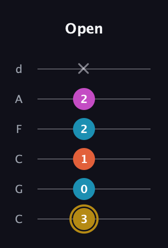 D♯ Dominant 7th Sharp 5th guitar tab — Open (3 0 1 2 2 x) in Drop C Tuning (CGCFAD)