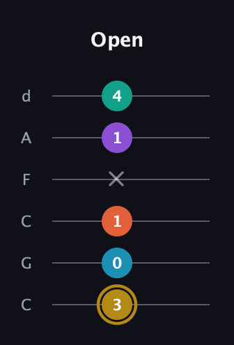 D♯ Dominant 7th Sharp 9th guitar tab — Open (3 0 1 x 1 4) in Drop C Tuning (CGCFAD)