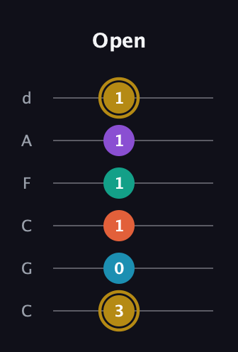 D♯ Dominant 7th Sharp 9th guitar tab — Open (3 0 1 1 1 1) in Drop C Tuning (CGCFAD)