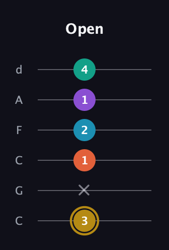 D♯ Dominant 7th Sharp 9th guitar tab — Open (3 x 1 2 1 4) in Drop C Tuning (CGCFAD)