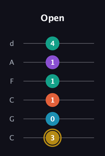 D♯ Dominant 7th Sharp 9th guitar tab — Open (3 0 1 1 1 4) in Drop C Tuning (CGCFAD)
