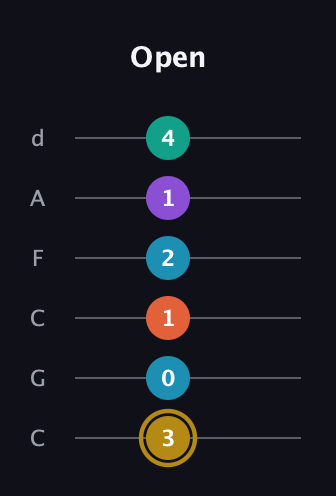 D♯ Dominant 7th Sharp 9th guitar tab — Open (3 0 1 2 1 4) in Drop C Tuning (CGCFAD)