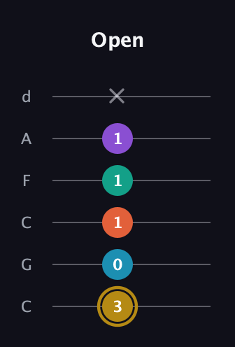 D♯ Dominant 7th Sharp 9th guitar tab — Open (3 0 1 1 1 x) in Drop C Tuning (CGCFAD)