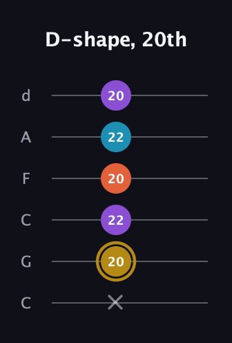 D♯ Dominant 7th guitar tab — D-shape, 20th (x 20 22 20 22 20) in Drop C Tuning (CGCFAD)