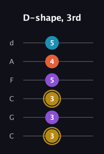 D♯ Dominant 7th guitar tab — D-shape, 3rd (3 3 3 5 4 5) in Drop C Tuning (CGCFAD)