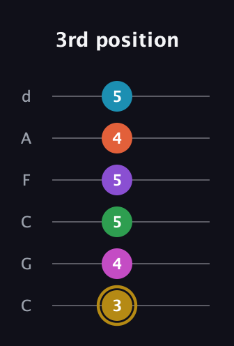 D♯ Dominant 9th Flat 13th guitar tab — 3rd position (3 4 5 5 4 5) in Drop C Tuning (CGCFAD)