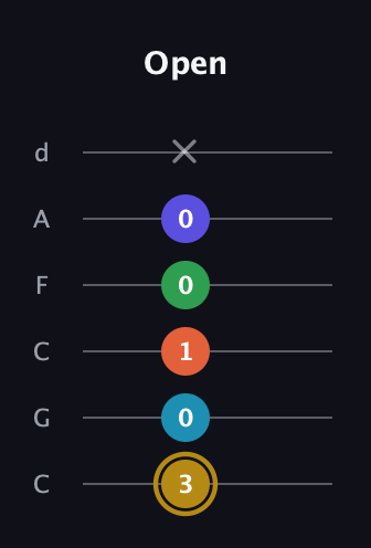 D♯ Dominant 9th Flat 5th guitar tab — Open (3 0 1 0 0 x) in Drop C Tuning (CGCFAD)