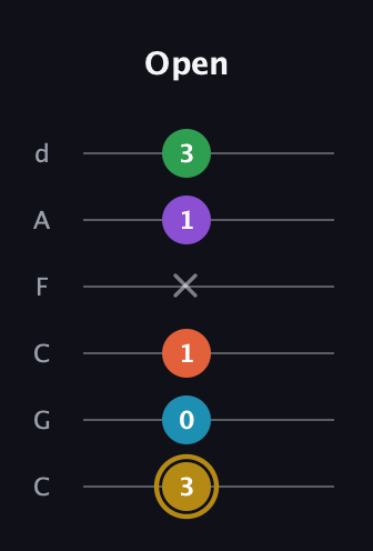 D♯ Dominant 9th Sharp 13th guitar tab — Open (3 0 1 x 1 3) in Drop C Tuning (CGCFAD)