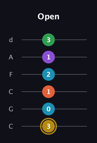 D♯ Dominant 9th Sharp 13th guitar tab — Open (3 0 1 2 1 3) in Drop C Tuning (CGCFAD)