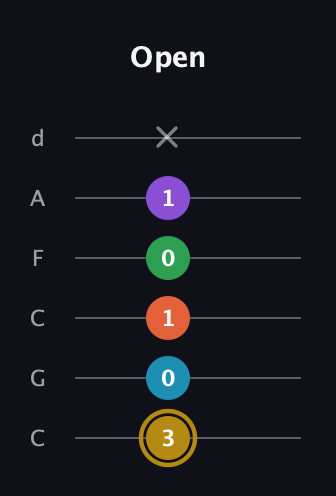 D♯ Dominant 9th Sharp 13th guitar tab — Open (3 0 1 0 1 x) in Drop C Tuning (CGCFAD)