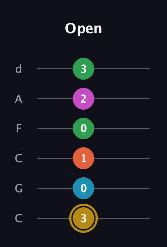 D♯ Dominant 9th Sharp 5th guitar tab — Open (3 0 1 0 2 3) in Drop C Tuning (CGCFAD)