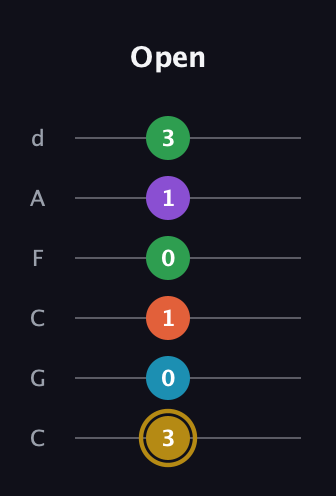 D♯ Dominant 9th guitar tab — Open (3 0 1 0 1 3) in Drop C Tuning (CGCFAD)