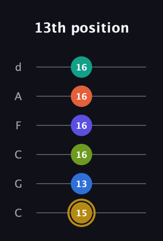 D♯ Half-Diminished 11th Flat 9th guitar tab — 13th position (15 13 16 16 16 16) in Drop C Tuning (CGCFAD)