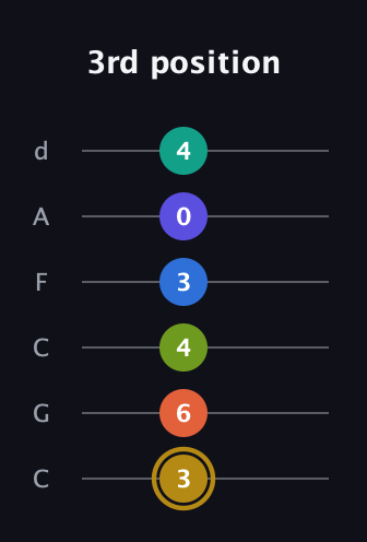D♯ Half-Diminished 11th Flat 9th guitar tab — 3rd position (3 6 4 3 0 4) in Drop C Tuning (CGCFAD)