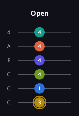 D♯ Half-Diminished 11th Flat 9th guitar tab — Open (3 1 4 4 4 4) in Drop C Tuning (CGCFAD)