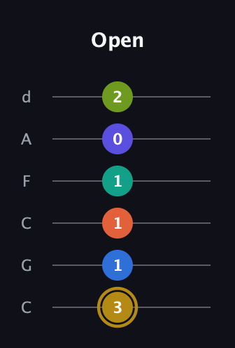 D♯ Half-Diminished 11th Flat 9th guitar tab — Open (3 1 1 1 0 2) in Drop C Tuning (CGCFAD)