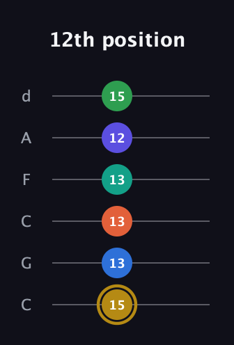 D♯ Half-Diminished 11th Sharp 13th guitar tab — 12th position (15 13 13 13 12 15) in Drop C Tuning (CGCFAD)