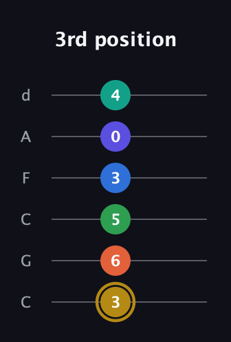 D♯ Half-Diminished 11th Sharp 13th guitar tab — 3rd position (3 6 5 3 0 4) in Drop C Tuning (CGCFAD)