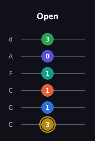 D♯ Half-Diminished 11th Sharp 13th guitar tab — Open (3 1 1 1 0 3) in Drop C Tuning (CGCFAD)