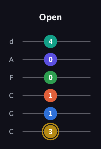 D♯ Half-Diminished 11th Sharp 13th guitar tab — Open (3 1 1 0 0 4) in Drop C Tuning (CGCFAD)