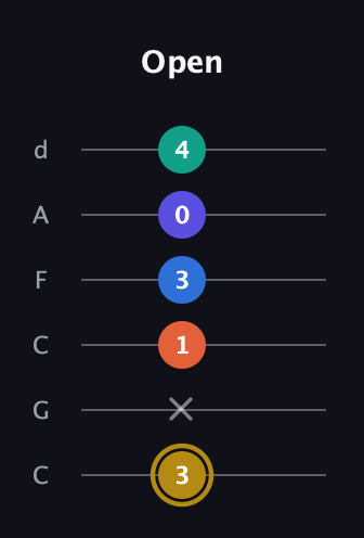D♯ Half-Diminished 11th Sharp 9th guitar tab — Open (3 x 1 3 0 4) in Drop C Tuning (CGCFAD)