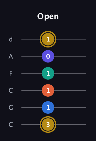 D♯ Half-Diminished 11th Sharp 9th guitar tab — Open (3 1 1 1 0 1) in Drop C Tuning (CGCFAD)
