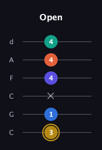 D♯ Half-Diminished 11th Sharp 9th guitar tab — Open (3 1 x 4 4 4) in Drop C Tuning (CGCFAD)