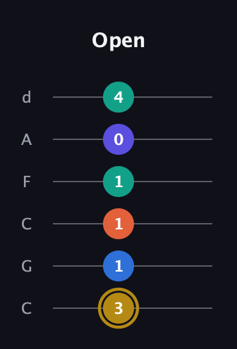 D♯ Half-Diminished 11th Sharp 9th guitar tab — Open (3 1 1 1 0 4) in Drop C Tuning (CGCFAD)