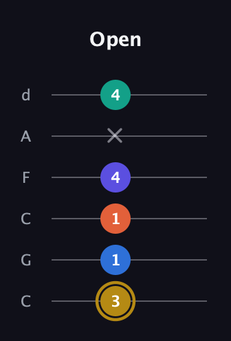 D♯ Half-Diminished 11th Sharp 9th guitar tab — Open (3 1 1 4 x 4) in Drop C Tuning (CGCFAD)