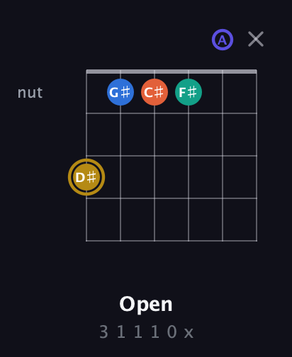 D♯ Half-Diminished 11th Sharp 9th guitar chord — Open (3 1 1 1 0 x) fretboard diagram in Drop C Tuning (CGCFAD)