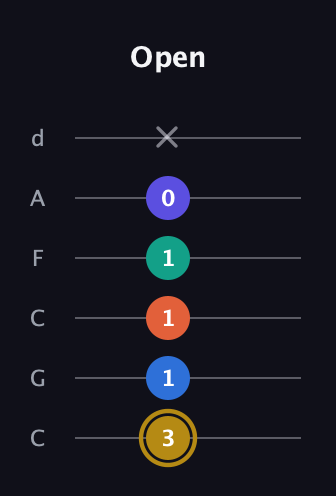 D♯ Half-Diminished 11th Sharp 9th guitar tab — Open (3 1 1 1 0 x) in Drop C Tuning (CGCFAD)