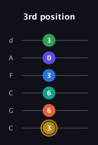 D♯ Half-Diminished 11th guitar tab — 3rd position (3 6 6 3 0 3) in Drop C Tuning (CGCFAD)