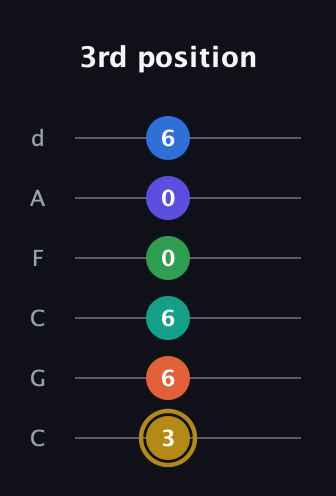 D♯ Half-Diminished 11th guitar tab — 3rd position (3 6 6 0 0 6) in Drop C Tuning (CGCFAD)